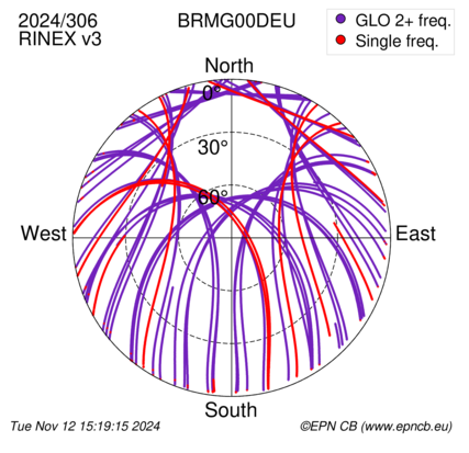 Azimuth / Elevation (polar plot)