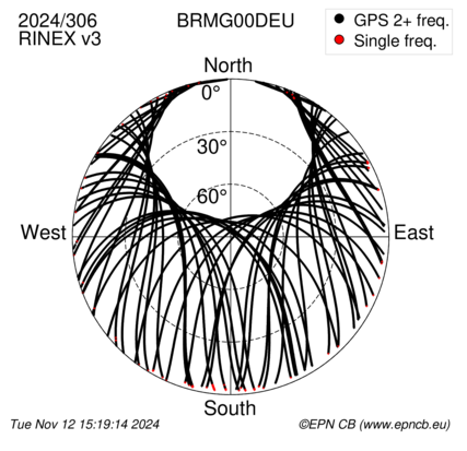 Azimuth / Elevation (polar plot)