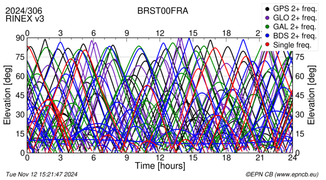 Time / Elevation