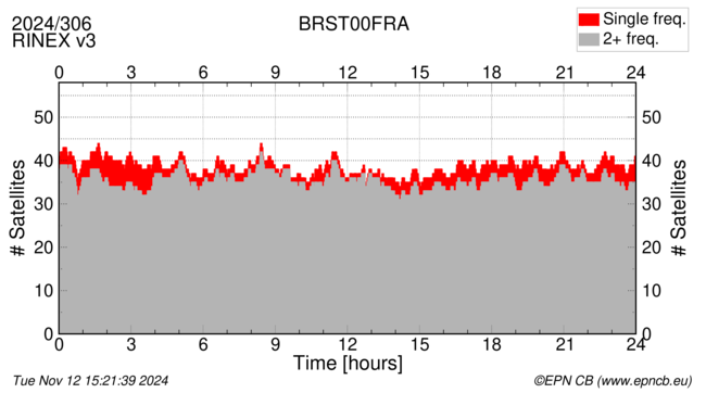 Time / Number of satellites