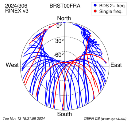 Azimuth / Elevation (polar plot)