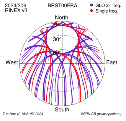 Azimuth / Elevation (polar plot)