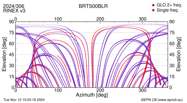 Azimuth / Elevation