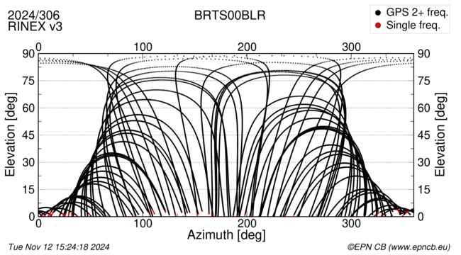 Azimuth / Elevation