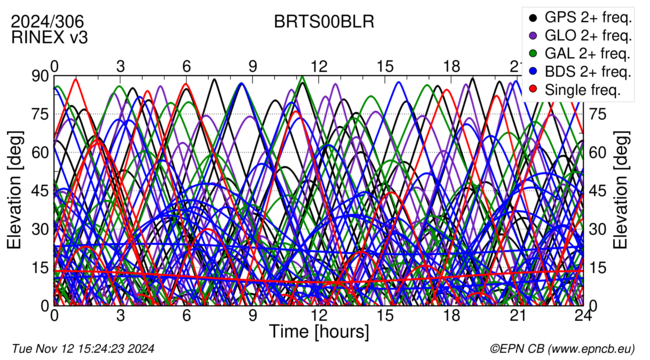 Time / Elevation