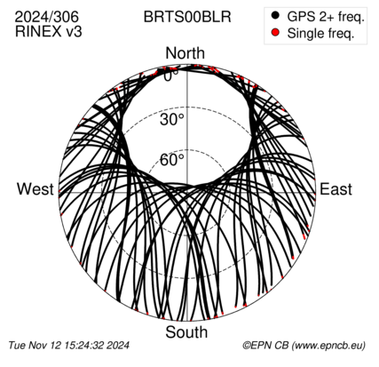 Azimuth / Elevation (polar plot)