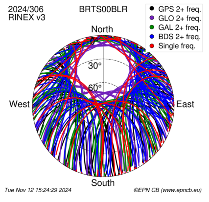 Monthly snapshots of satellite tracking