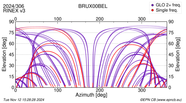 Azimuth / Elevation