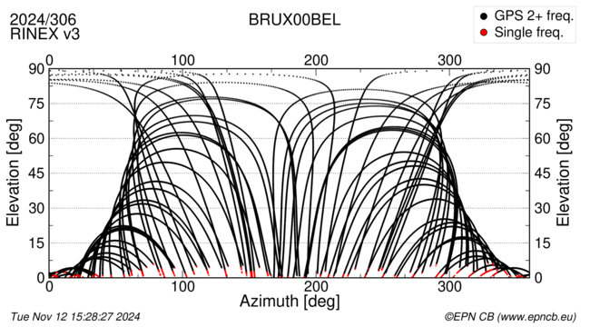 Azimuth / Elevation