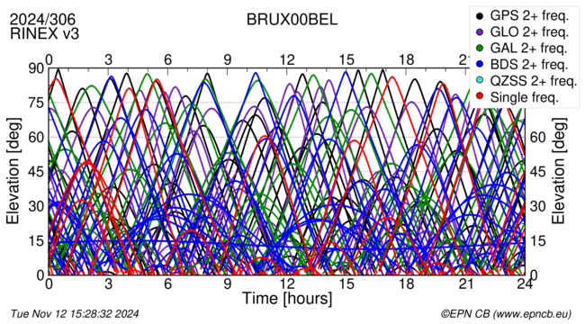 Time / Elevation