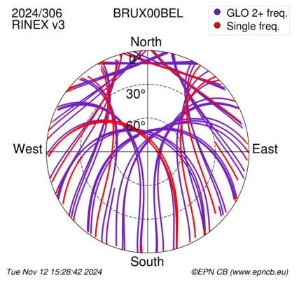 Azimuth / Elevation (polar plot)