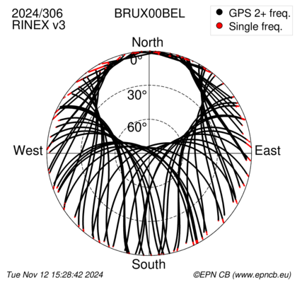 Azimuth / Elevation (polar plot)