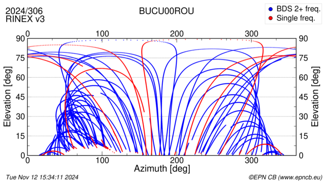 Azimuth / Elevation