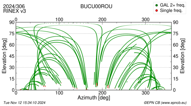 Azimuth / Elevation