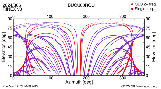 Azimuth / Elevation