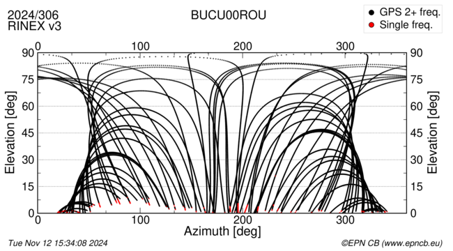 Azimuth / Elevation