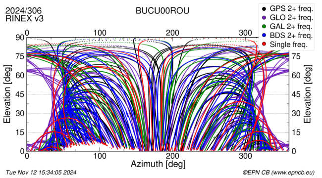 Azimuth / Elevation