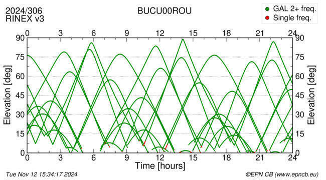 Azimuth / Elevation