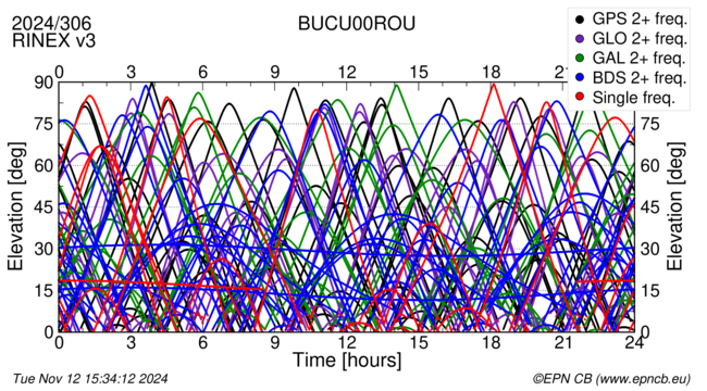 Time / Elevation