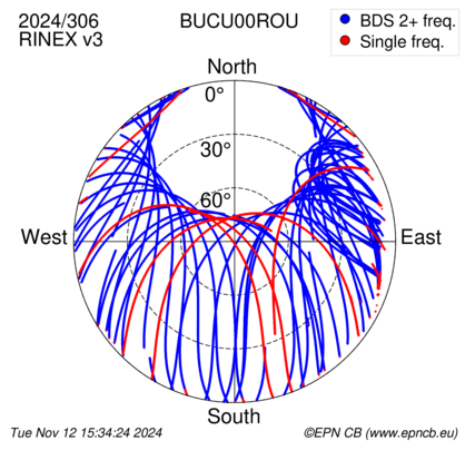 Azimuth / Elevation (polar plot)