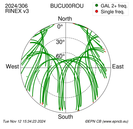 Azimuth / Elevation (polar plot)