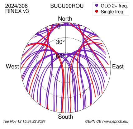 Azimuth / Elevation (polar plot)