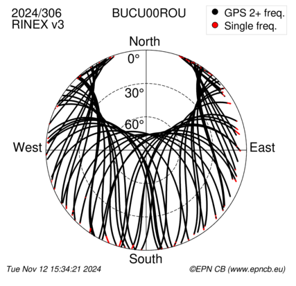 Azimuth / Elevation (polar plot)