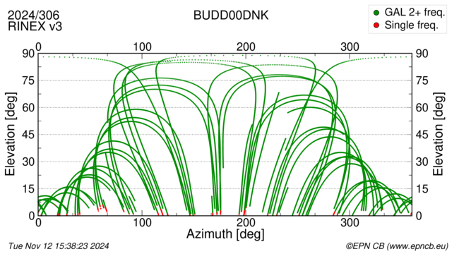 Azimuth / Elevation