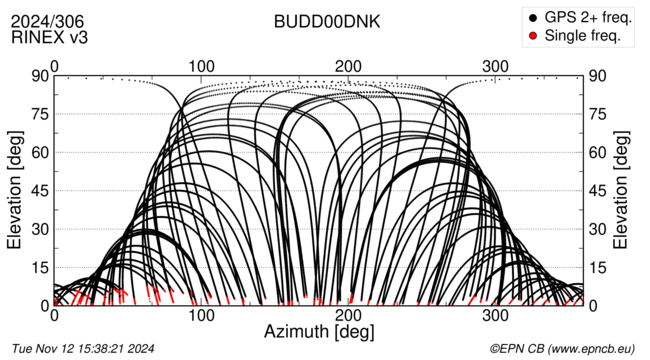 Azimuth / Elevation