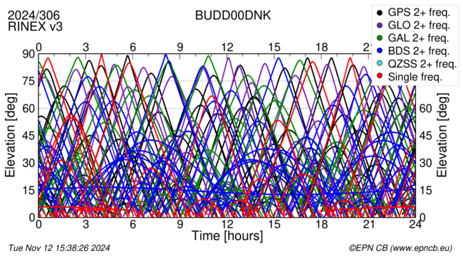 Time / Elevation