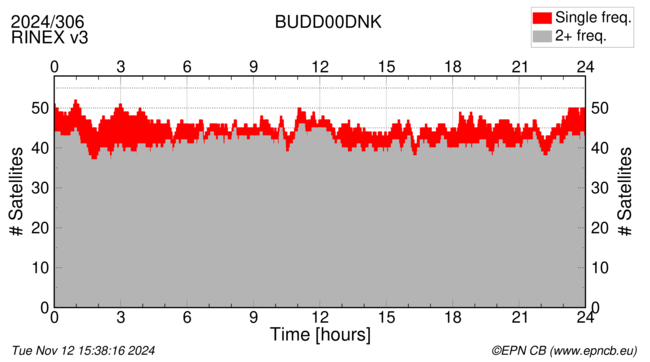 Time / Number of satellites