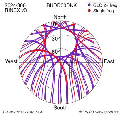 Azimuth / Elevation (polar plot)