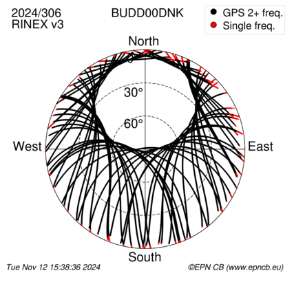 Azimuth / Elevation (polar plot)