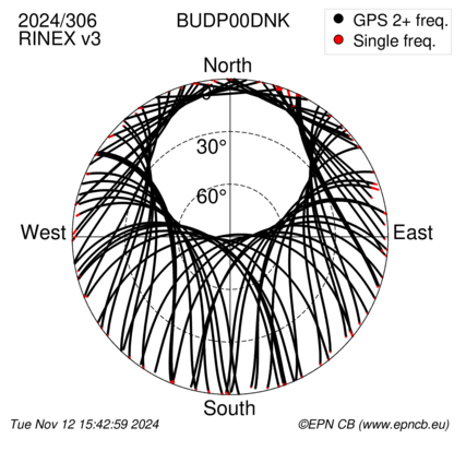 Azimuth / Elevation (polar plot)