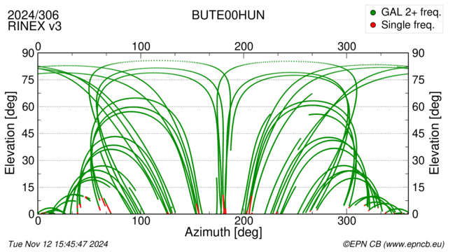 Azimuth / Elevation