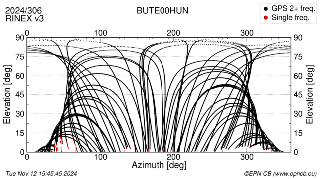 Azimuth / Elevation