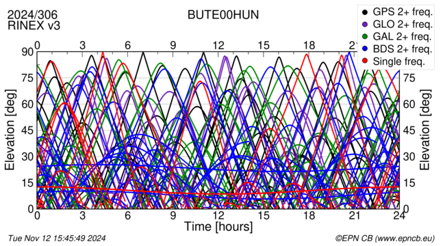 Time / Elevation