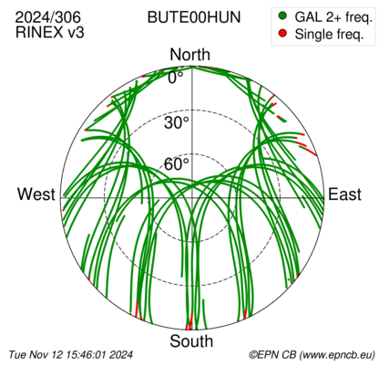 Azimuth / Elevation (polar plot)