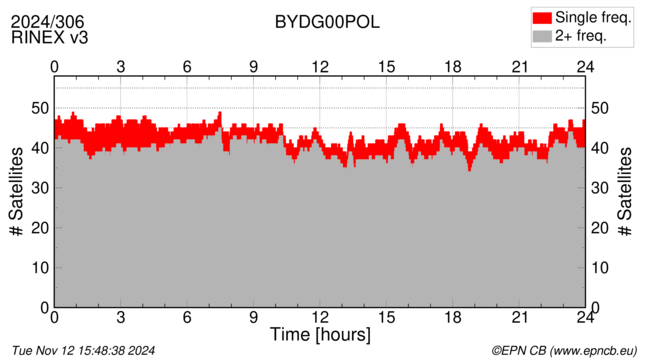 Time / Number of satellites