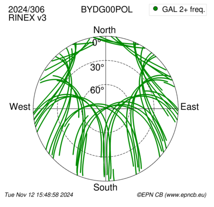 Azimuth / Elevation (polar plot)