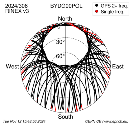 Azimuth / Elevation (polar plot)