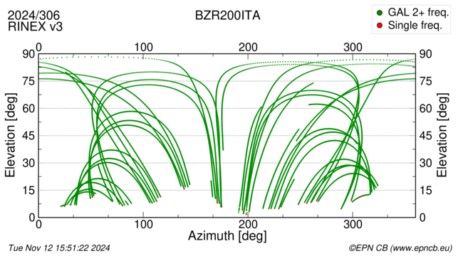 Azimuth / Elevation