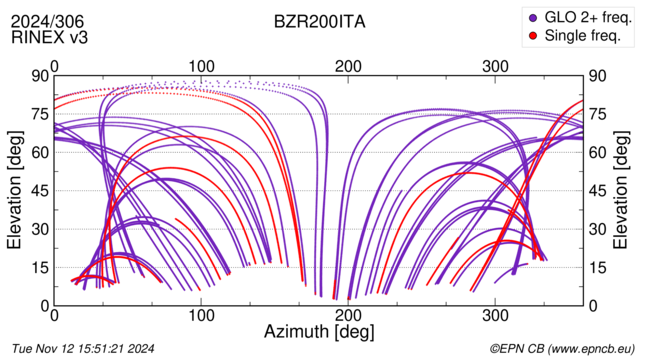 Azimuth / Elevation