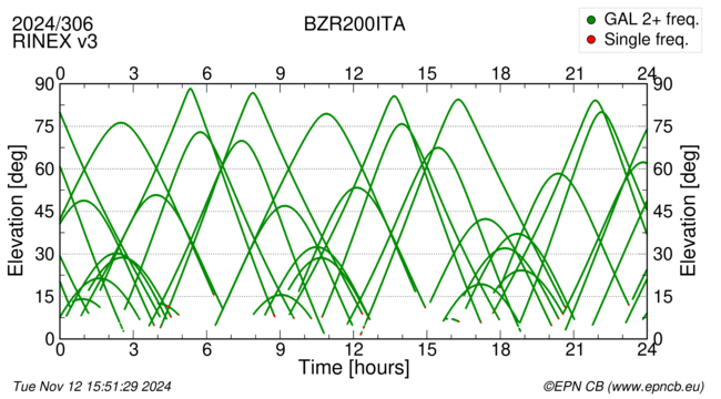 Azimuth / Elevation