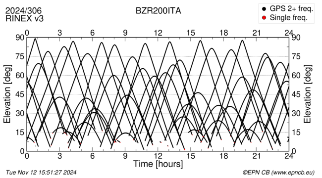 Azimuth / Elevation