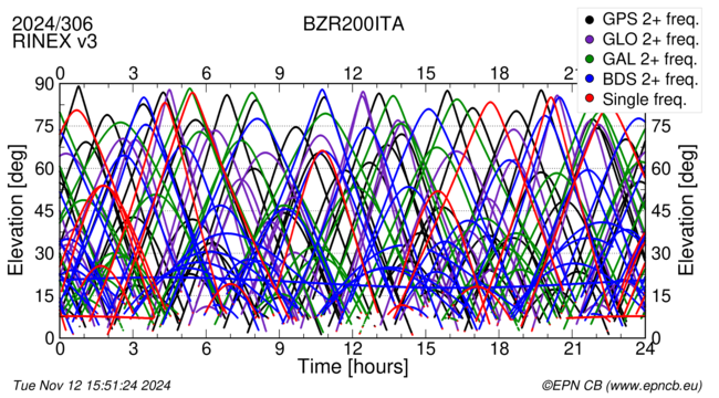 Time / Elevation