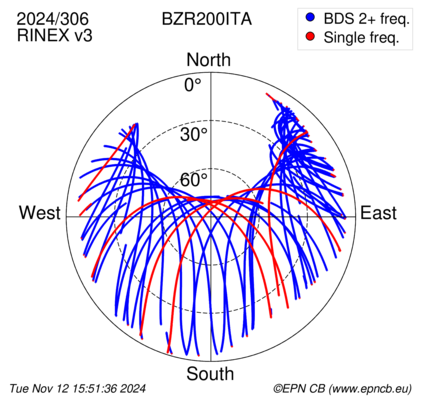 Azimuth / Elevation (polar plot)