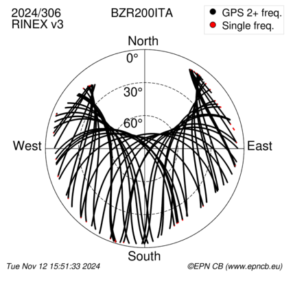 Azimuth / Elevation (polar plot)