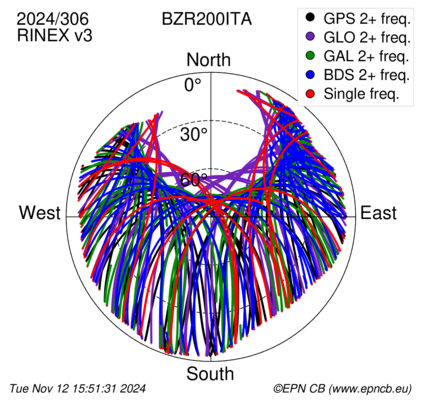 Monthly snapshots of satellite tracking