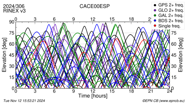 Time / Elevation